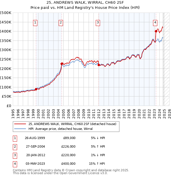 25, ANDREWS WALK, WIRRAL, CH60 2SF: Price paid vs HM Land Registry's House Price Index