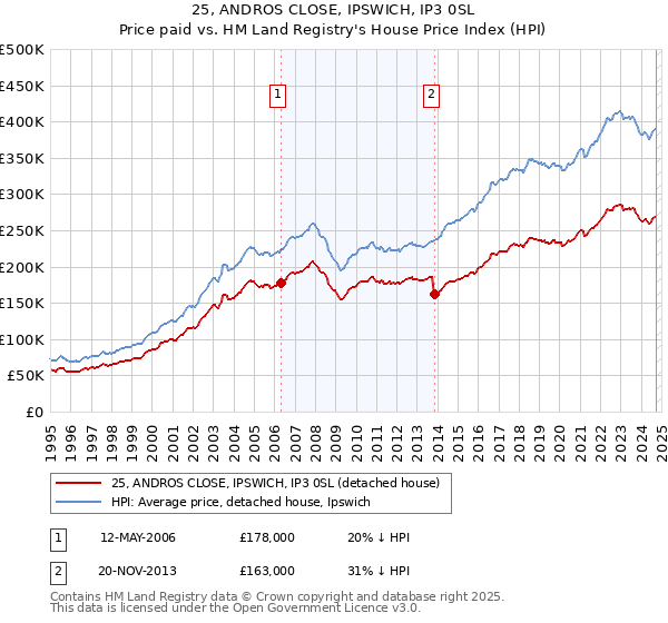 25, ANDROS CLOSE, IPSWICH, IP3 0SL: Price paid vs HM Land Registry's House Price Index