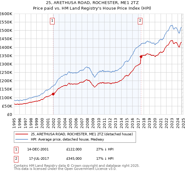 25, ARETHUSA ROAD, ROCHESTER, ME1 2TZ: Price paid vs HM Land Registry's House Price Index