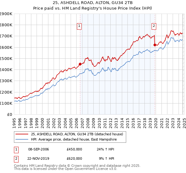 25, ASHDELL ROAD, ALTON, GU34 2TB: Price paid vs HM Land Registry's House Price Index