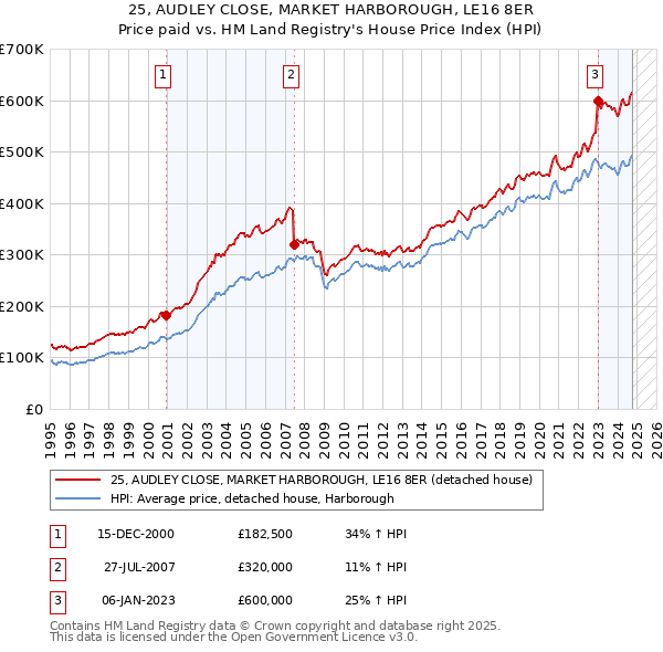 25, AUDLEY CLOSE, MARKET HARBOROUGH, LE16 8ER: Price paid vs HM Land Registry's House Price Index