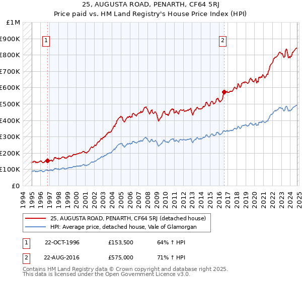 25, AUGUSTA ROAD, PENARTH, CF64 5RJ: Price paid vs HM Land Registry's House Price Index