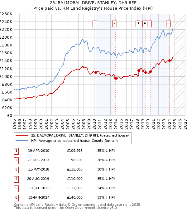 25, BALMORAL DRIVE, STANLEY, DH9 8FE: Price paid vs HM Land Registry's House Price Index