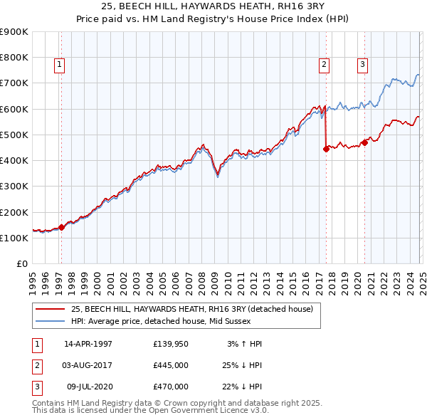 25, BEECH HILL, HAYWARDS HEATH, RH16 3RY: Price paid vs HM Land Registry's House Price Index