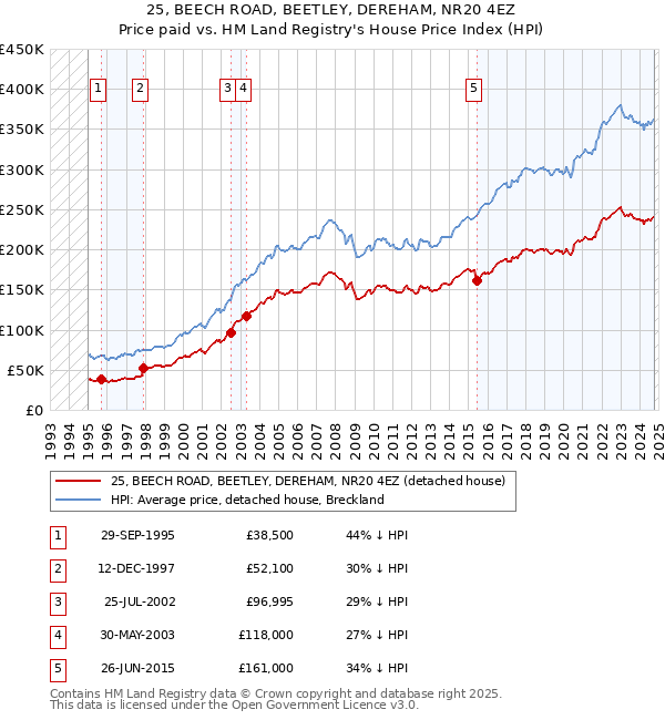 25, BEECH ROAD, BEETLEY, DEREHAM, NR20 4EZ: Price paid vs HM Land Registry's House Price Index