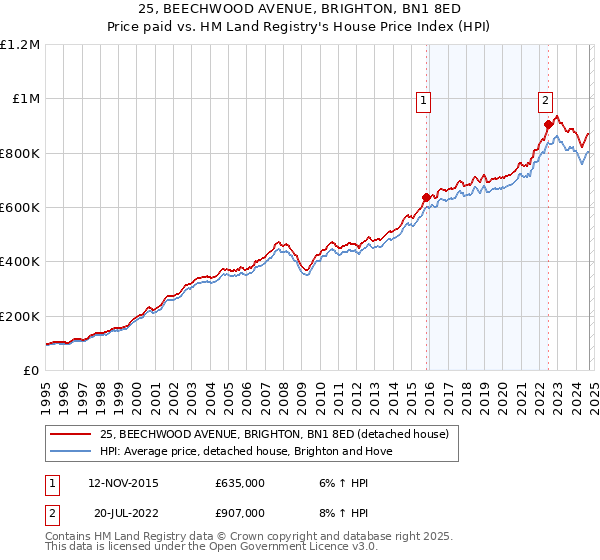 25, BEECHWOOD AVENUE, BRIGHTON, BN1 8ED: Price paid vs HM Land Registry's House Price Index