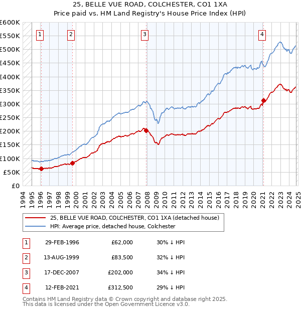 25, BELLE VUE ROAD, COLCHESTER, CO1 1XA: Price paid vs HM Land Registry's House Price Index