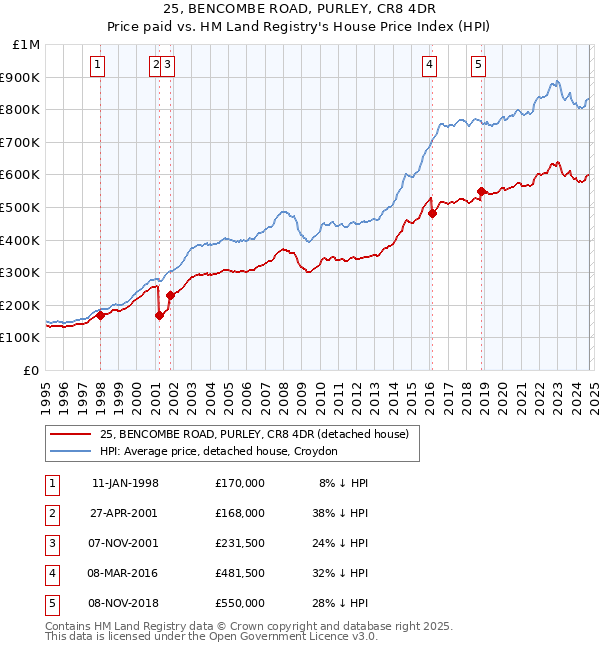 25, BENCOMBE ROAD, PURLEY, CR8 4DR: Price paid vs HM Land Registry's House Price Index