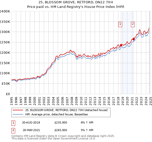 25, BLOSSOM GROVE, RETFORD, DN22 7XH: Price paid vs HM Land Registry's House Price Index