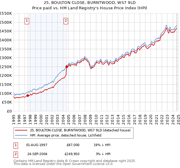 25, BOULTON CLOSE, BURNTWOOD, WS7 9LD: Price paid vs HM Land Registry's House Price Index