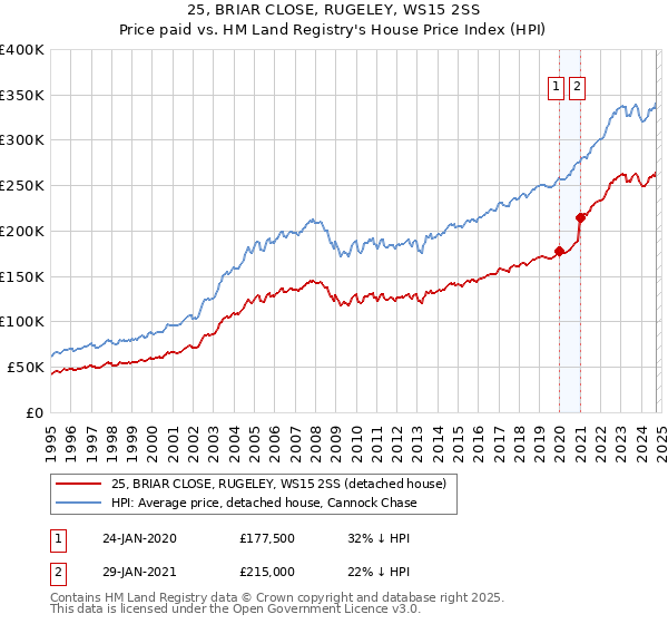 25, BRIAR CLOSE, RUGELEY, WS15 2SS: Price paid vs HM Land Registry's House Price Index