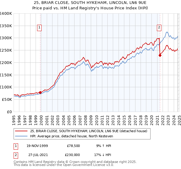 25, BRIAR CLOSE, SOUTH HYKEHAM, LINCOLN, LN6 9UE: Price paid vs HM Land Registry's House Price Index