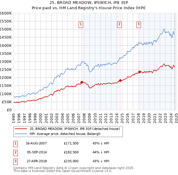 25, BROAD MEADOW, IPSWICH, IP8 3SP: Price paid vs HM Land Registry's House Price Index