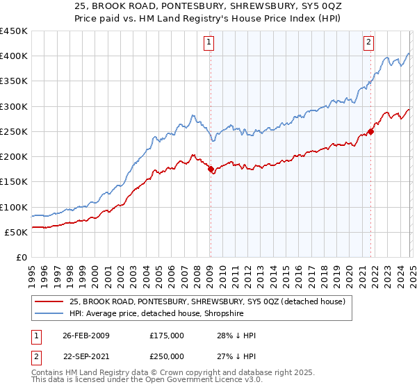 25, BROOK ROAD, PONTESBURY, SHREWSBURY, SY5 0QZ: Price paid vs HM Land Registry's House Price Index