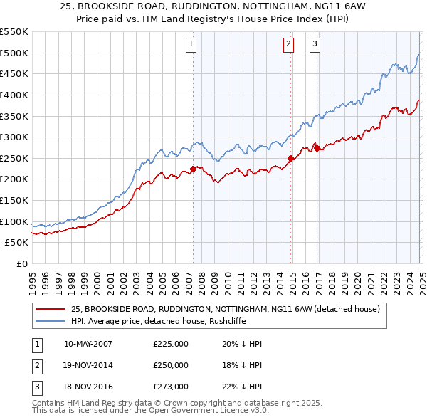 25, BROOKSIDE ROAD, RUDDINGTON, NOTTINGHAM, NG11 6AW: Price paid vs HM Land Registry's House Price Index