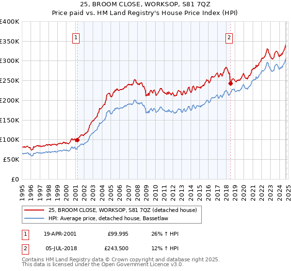 25, BROOM CLOSE, WORKSOP, S81 7QZ: Price paid vs HM Land Registry's House Price Index