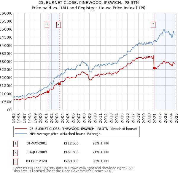 25, BURNET CLOSE, PINEWOOD, IPSWICH, IP8 3TN: Price paid vs HM Land Registry's House Price Index