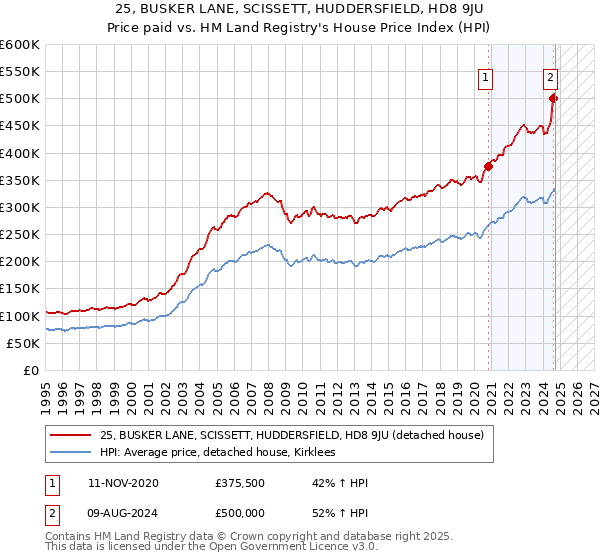 25, BUSKER LANE, SCISSETT, HUDDERSFIELD, HD8 9JU: Price paid vs HM Land Registry's House Price Index