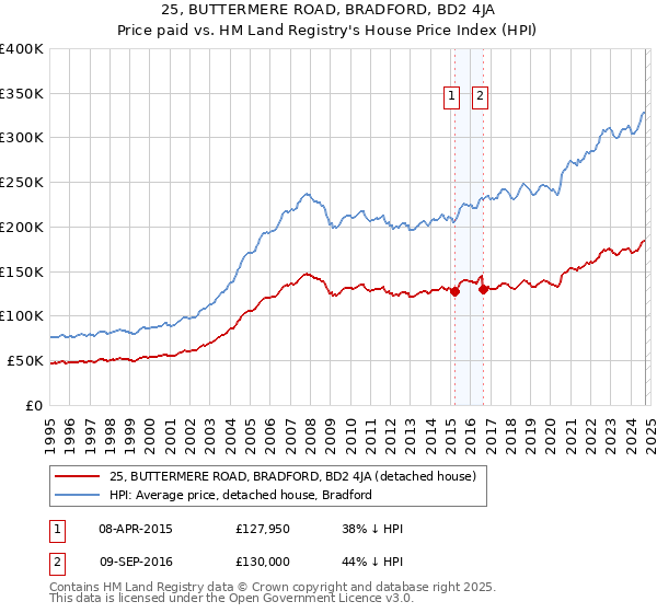 25, BUTTERMERE ROAD, BRADFORD, BD2 4JA: Price paid vs HM Land Registry's House Price Index