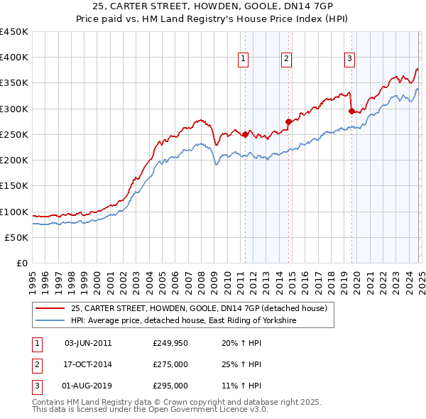 25, CARTER STREET, HOWDEN, GOOLE, DN14 7GP: Price paid vs HM Land Registry's House Price Index