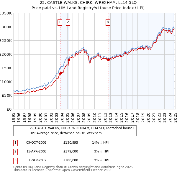 25, CASTLE WALKS, CHIRK, WREXHAM, LL14 5LQ: Price paid vs HM Land Registry's House Price Index