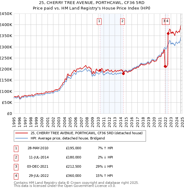 25, CHERRY TREE AVENUE, PORTHCAWL, CF36 5RD: Price paid vs HM Land Registry's House Price Index