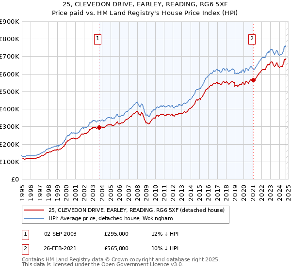 25, CLEVEDON DRIVE, EARLEY, READING, RG6 5XF: Price paid vs HM Land Registry's House Price Index