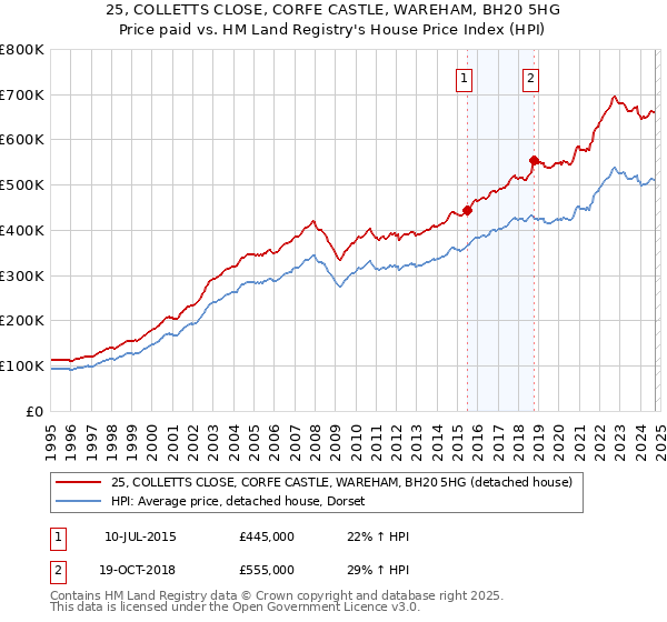 25, COLLETTS CLOSE, CORFE CASTLE, WAREHAM, BH20 5HG: Price paid vs HM Land Registry's House Price Index