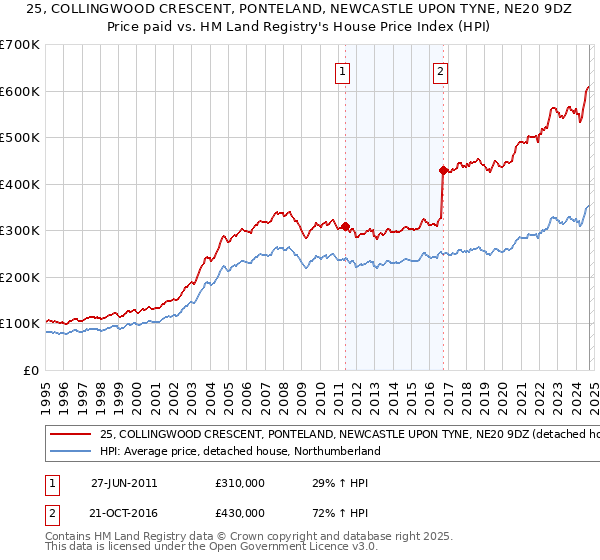 25, COLLINGWOOD CRESCENT, PONTELAND, NEWCASTLE UPON TYNE, NE20 9DZ: Price paid vs HM Land Registry's House Price Index