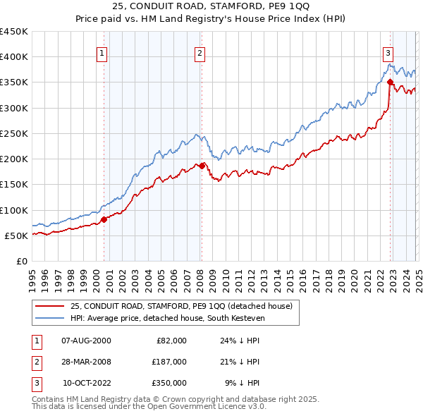 25, CONDUIT ROAD, STAMFORD, PE9 1QQ: Price paid vs HM Land Registry's House Price Index