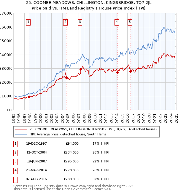 25, COOMBE MEADOWS, CHILLINGTON, KINGSBRIDGE, TQ7 2JL: Price paid vs HM Land Registry's House Price Index