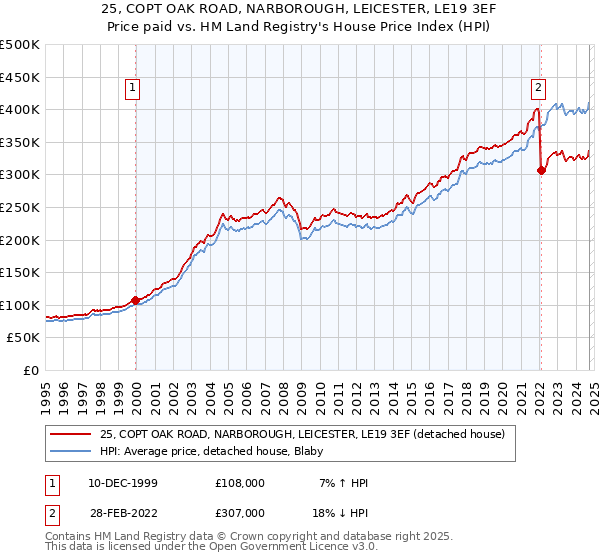 25, COPT OAK ROAD, NARBOROUGH, LEICESTER, LE19 3EF: Price paid vs HM Land Registry's House Price Index