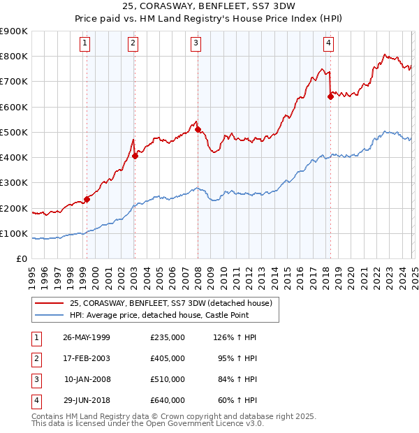 25, CORASWAY, BENFLEET, SS7 3DW: Price paid vs HM Land Registry's House Price Index