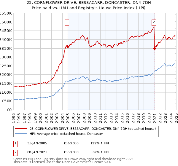 25, CORNFLOWER DRIVE, BESSACARR, DONCASTER, DN4 7DH: Price paid vs HM Land Registry's House Price Index