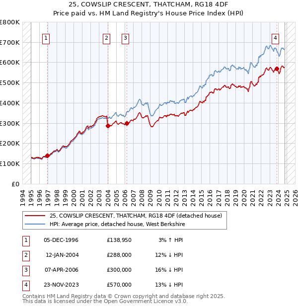 25, COWSLIP CRESCENT, THATCHAM, RG18 4DF: Price paid vs HM Land Registry's House Price Index