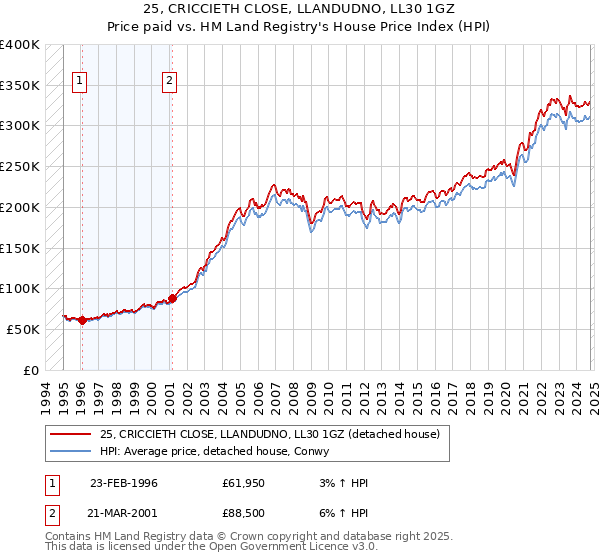 25, CRICCIETH CLOSE, LLANDUDNO, LL30 1GZ: Price paid vs HM Land Registry's House Price Index