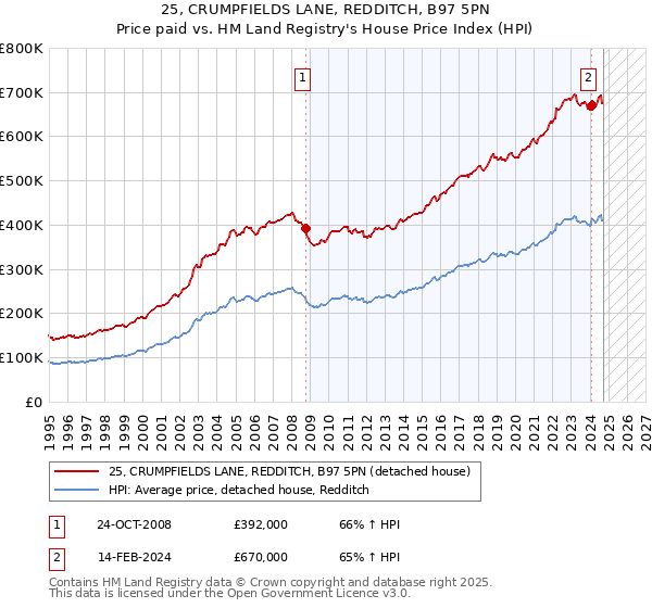 25, CRUMPFIELDS LANE, REDDITCH, B97 5PN: Price paid vs HM Land Registry's House Price Index