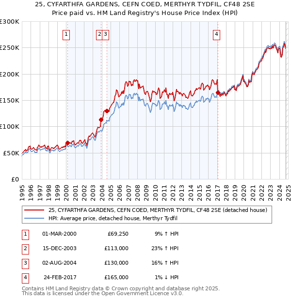 25, CYFARTHFA GARDENS, CEFN COED, MERTHYR TYDFIL, CF48 2SE: Price paid vs HM Land Registry's House Price Index