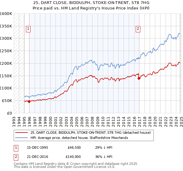 25, DART CLOSE, BIDDULPH, STOKE-ON-TRENT, ST8 7HG: Price paid vs HM Land Registry's House Price Index