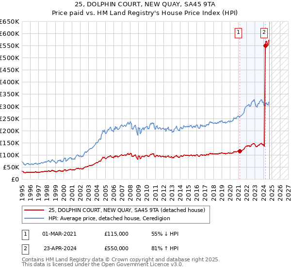 25, DOLPHIN COURT, NEW QUAY, SA45 9TA: Price paid vs HM Land Registry's House Price Index