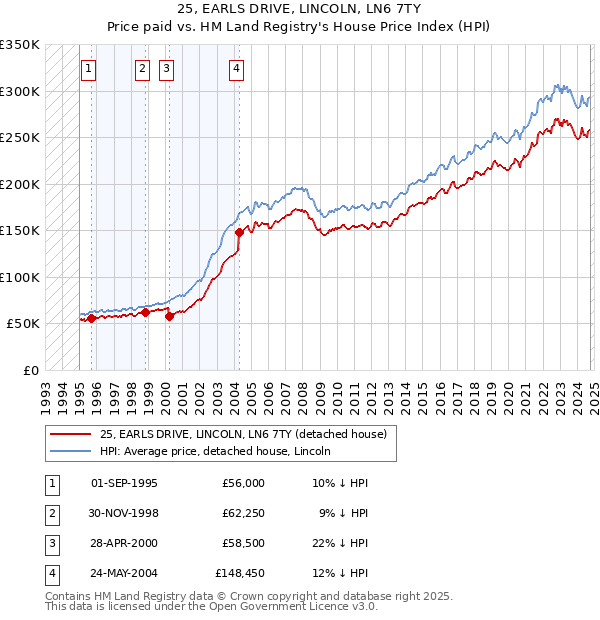 25, EARLS DRIVE, LINCOLN, LN6 7TY: Price paid vs HM Land Registry's House Price Index