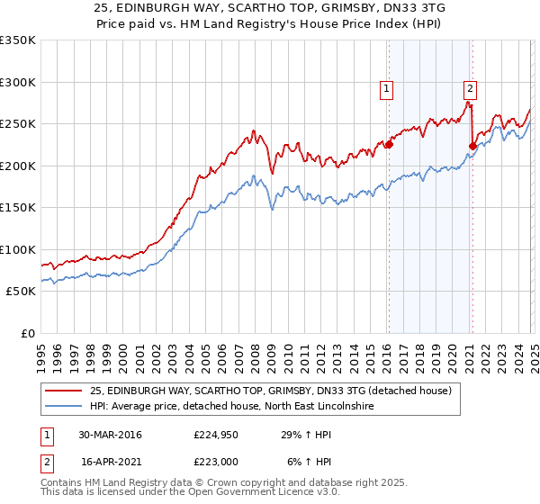 25, EDINBURGH WAY, SCARTHO TOP, GRIMSBY, DN33 3TG: Price paid vs HM Land Registry's House Price Index