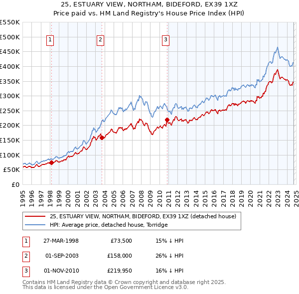 25, ESTUARY VIEW, NORTHAM, BIDEFORD, EX39 1XZ: Price paid vs HM Land Registry's House Price Index