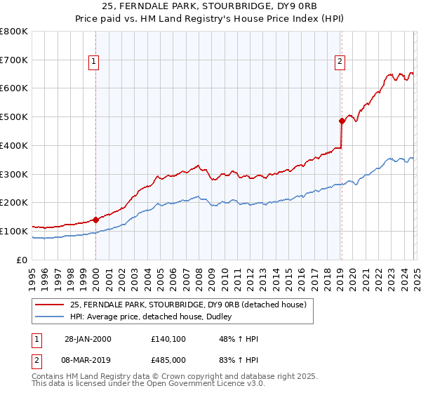 25, FERNDALE PARK, STOURBRIDGE, DY9 0RB: Price paid vs HM Land Registry's House Price Index