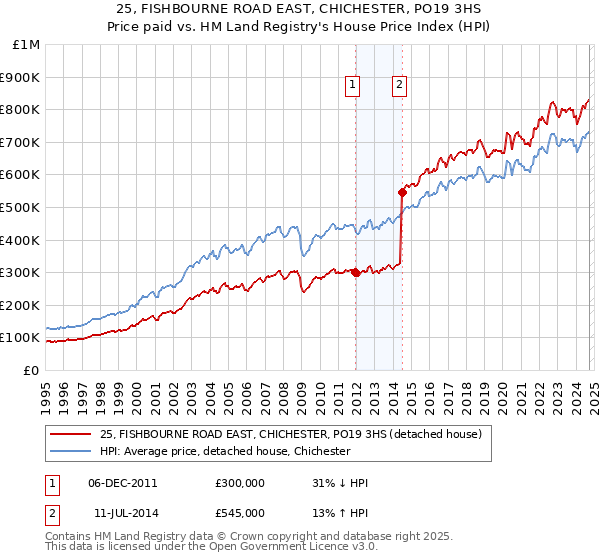 25, FISHBOURNE ROAD EAST, CHICHESTER, PO19 3HS: Price paid vs HM Land Registry's House Price Index