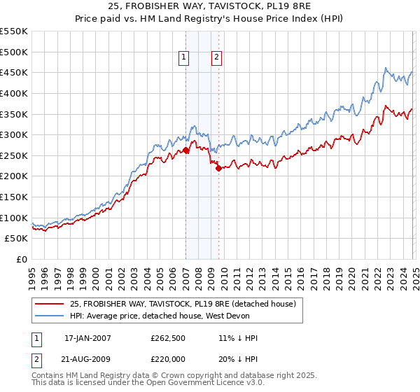 25, FROBISHER WAY, TAVISTOCK, PL19 8RE: Price paid vs HM Land Registry's House Price Index