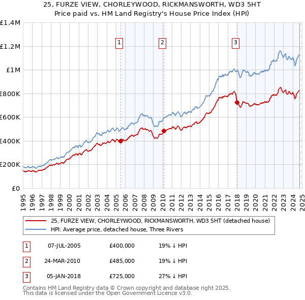 25, FURZE VIEW, CHORLEYWOOD, RICKMANSWORTH, WD3 5HT: Price paid vs HM Land Registry's House Price Index