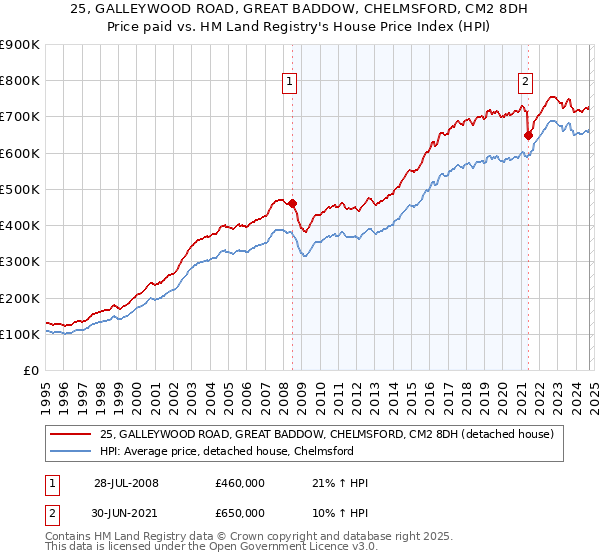 25, GALLEYWOOD ROAD, GREAT BADDOW, CHELMSFORD, CM2 8DH: Price paid vs HM Land Registry's House Price Index