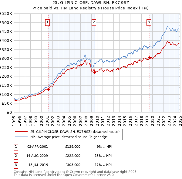 25, GILPIN CLOSE, DAWLISH, EX7 9SZ: Price paid vs HM Land Registry's House Price Index