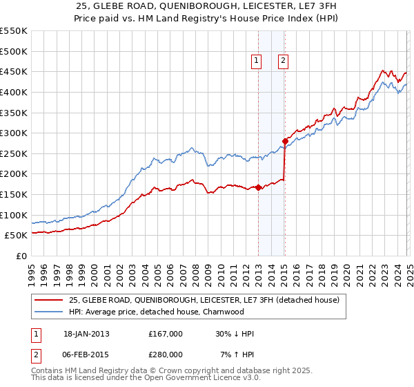 25, GLEBE ROAD, QUENIBOROUGH, LEICESTER, LE7 3FH: Price paid vs HM Land Registry's House Price Index